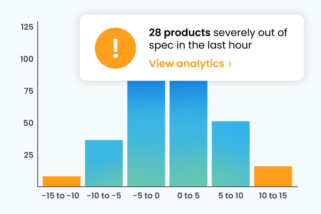 Bar graph with multicolored lines categorized by difference from spec for each of four lines. The rightmost and leftmost bars are orange. An alert says, "28 products severely out of spec in the last hour"