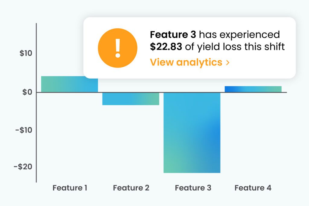 Bar graph with multicolored lines showing financial loss for each of four features. An alert says, "Feature 3 has experienced $22.83 of yield loss this shift, view analytics"
