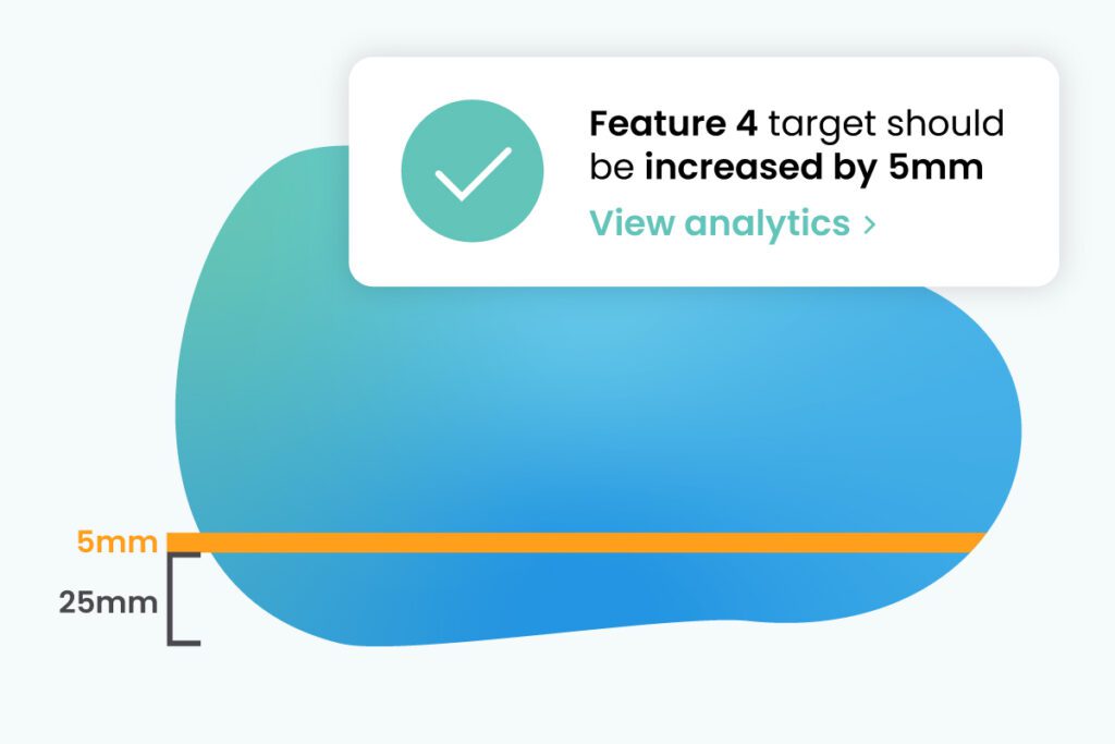Multicolored blob has an indication measuring 25mm on the bottom edge. An orange highlight indicates 5mm measured just above the 25mm indicator. An alert says, "Feature 4 target should be increased by 5mm, view analytics"