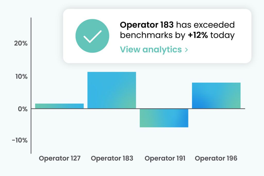 Bar graph with multicolored lines showing loss and gain as percentages for each of four operators. An alert says, "Operator 183 has exceeded benchmarks by +12% today, view analytics"