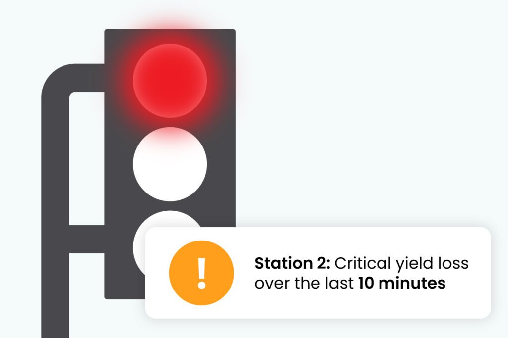 A gray traffic light silhouette is lit up red on the top light. An alert says, "Line 2: Critical yield loss over the last 10 minutes"