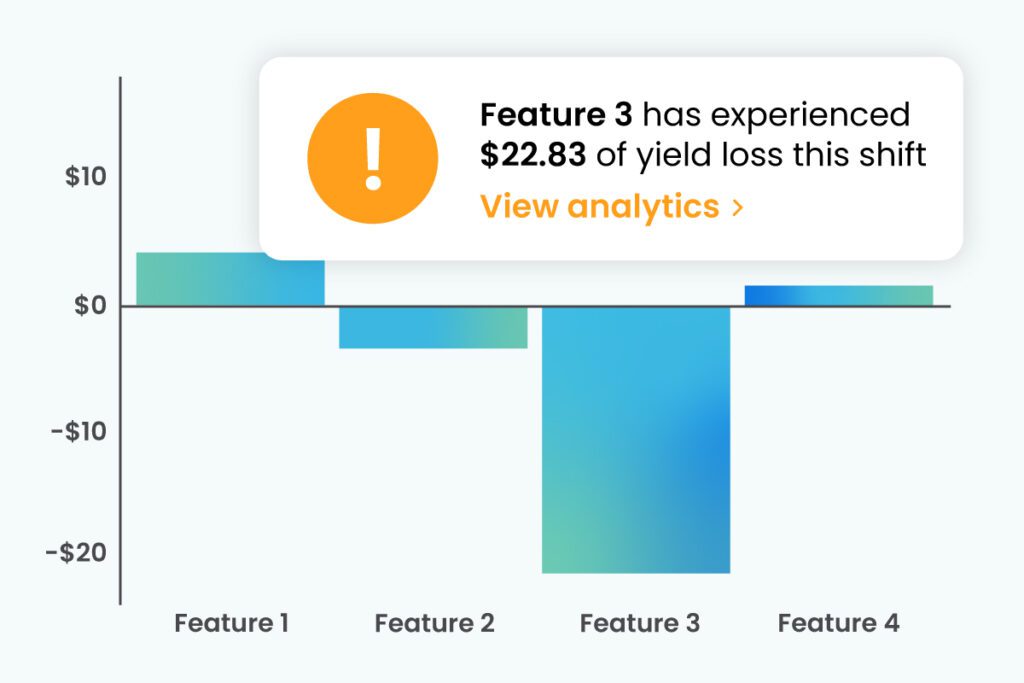 Bar graph with multicolored lines showing financial loss for each of four features. An alert says, "Feature 3 has experienced $22.83 of yield loss this shift, view analytics"